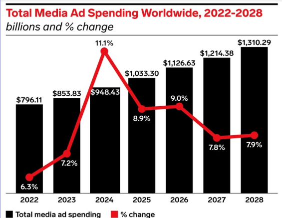 Media Ad Spending