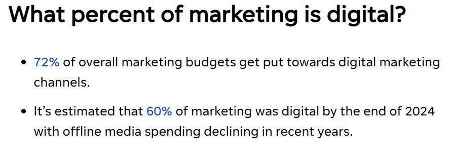 What percent of marketing is digital?
